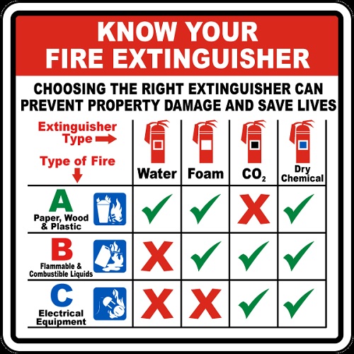 Usha Armour Know Your Fire Extinguisher Signage, Size: 24 x 12 Inch